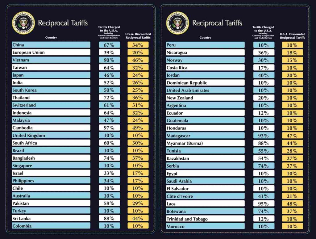Trump Recriprocal Tariff Chart
